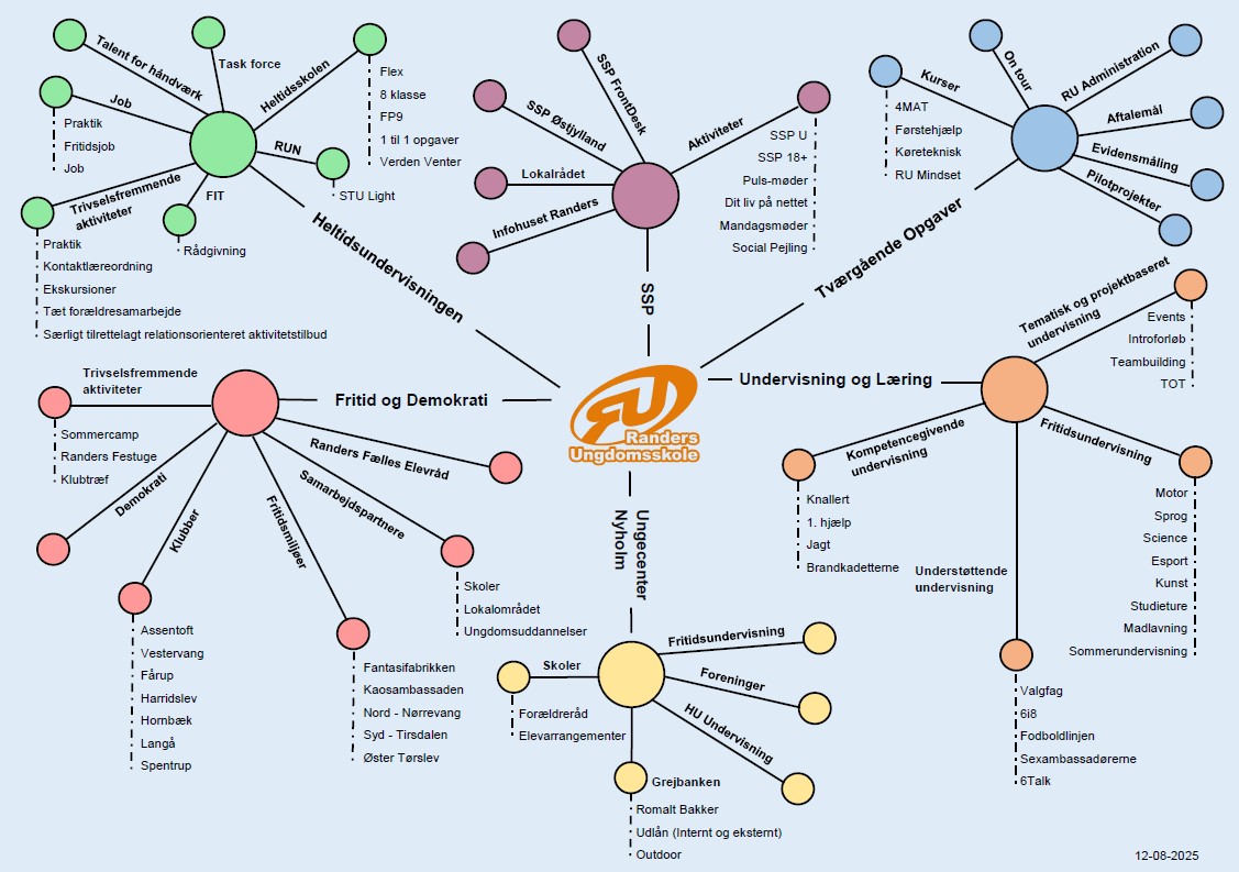 Visualisering af organisationsdiagram